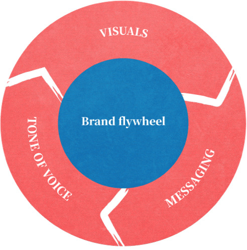 Brand flywheel